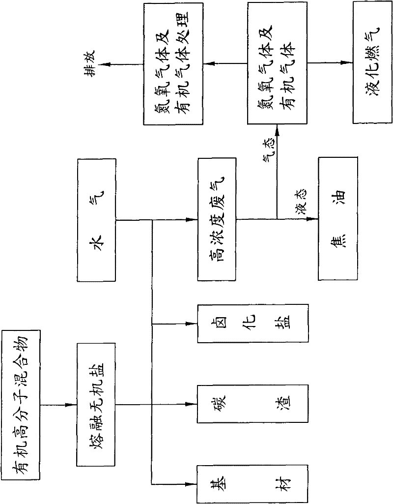 Method for recovering base materials in classification by thermally cracking organic polymer mixtures and device thereof
