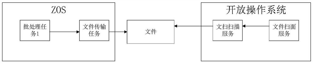 Communication method and device between open system and ZOS system