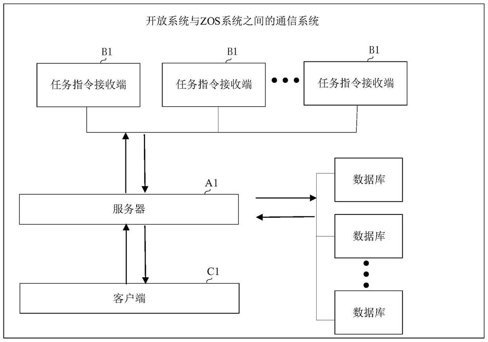 Communication method and device between open system and ZOS system