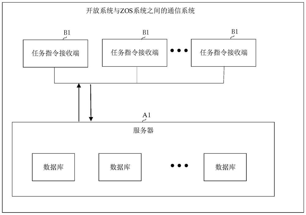 Communication method and device between open system and ZOS system