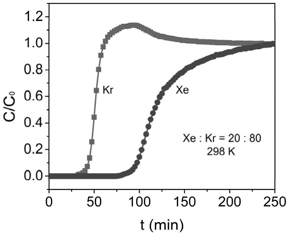 A metal organic framework material for separating xenon and krypton and a method for separating xenon and krypton