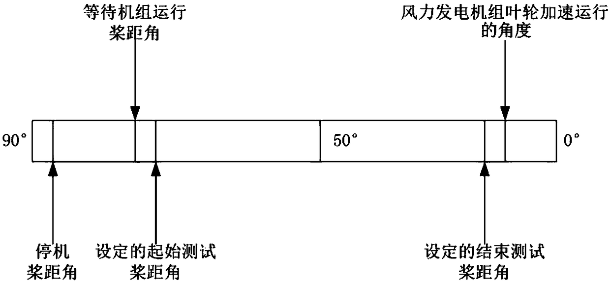 A warning method for insufficient feathering energy of variable pitch system of wind power generating set