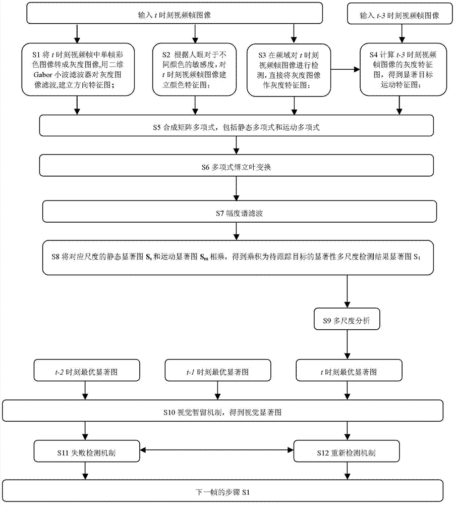 Target tracking method based on frequency domain saliency