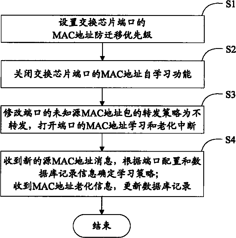 Method and device for preventing switch ports from MAC address transfer