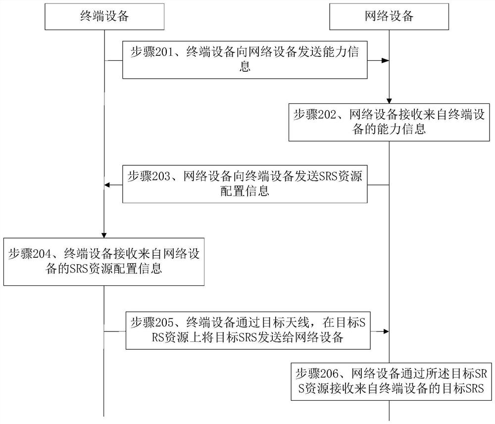 Sounding reference signal transmission method, related equipment and storage medium