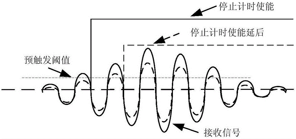 Dynamic compensation method for ultrasonic flow meter