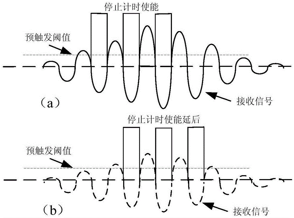 Dynamic compensation method for ultrasonic flow meter