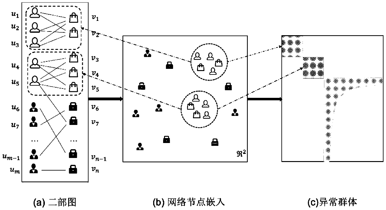 A group abnormal behavior detection method based on deep structure learning