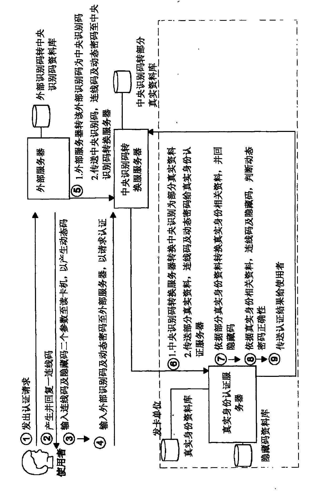 Multi-layer data mapping authentication system