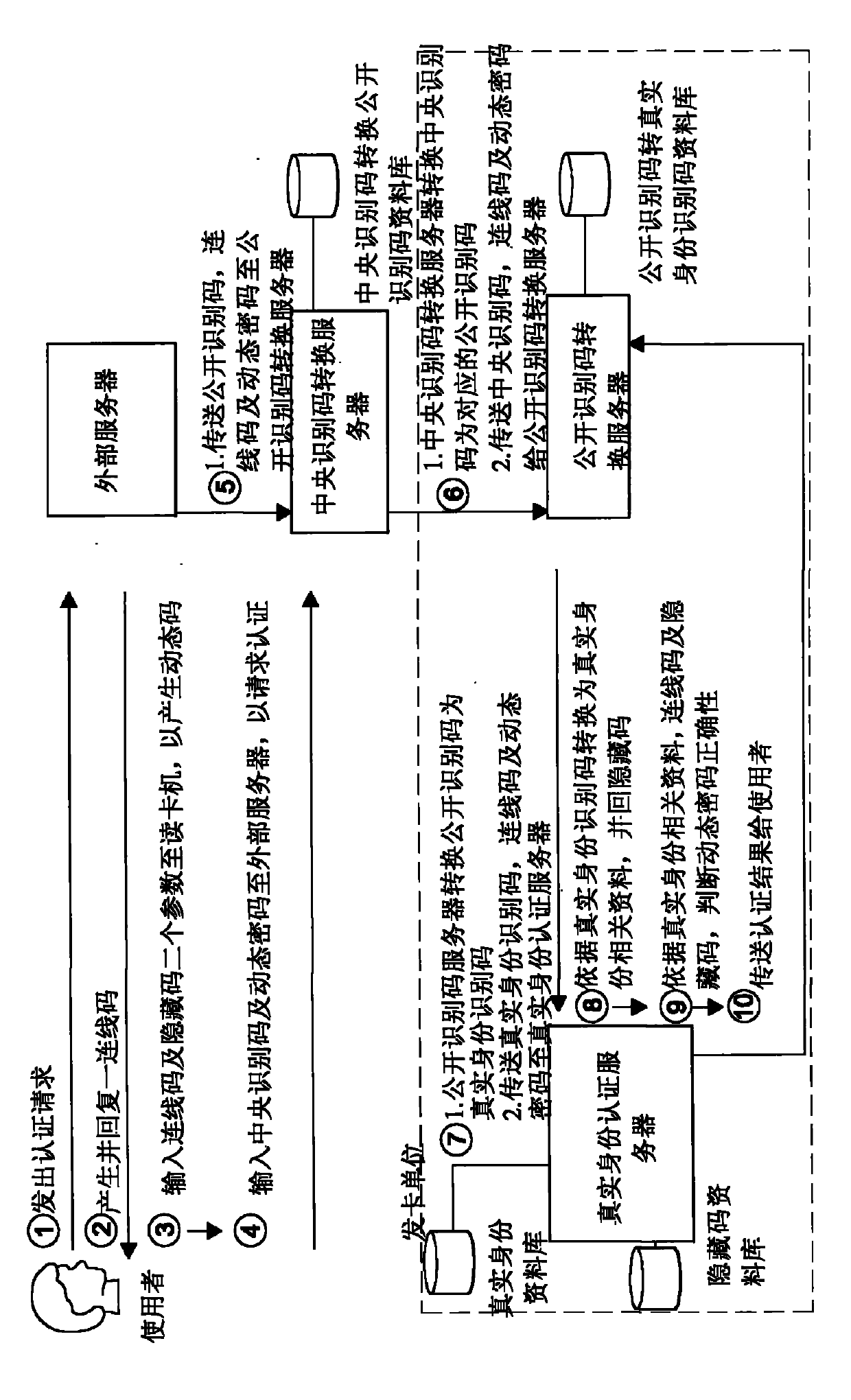 Multi-layer data mapping authentication system