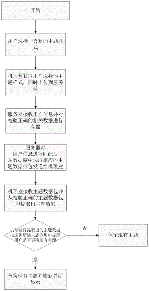 Method and system for set top box to obtain and change theme
