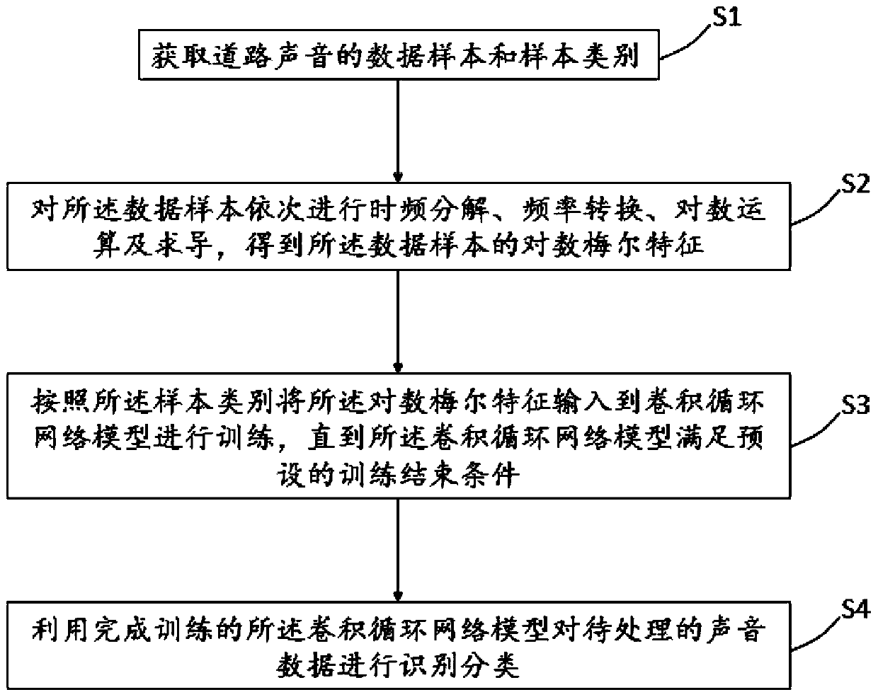 Road sound recognition method and system, computer equipment and readable storage medium