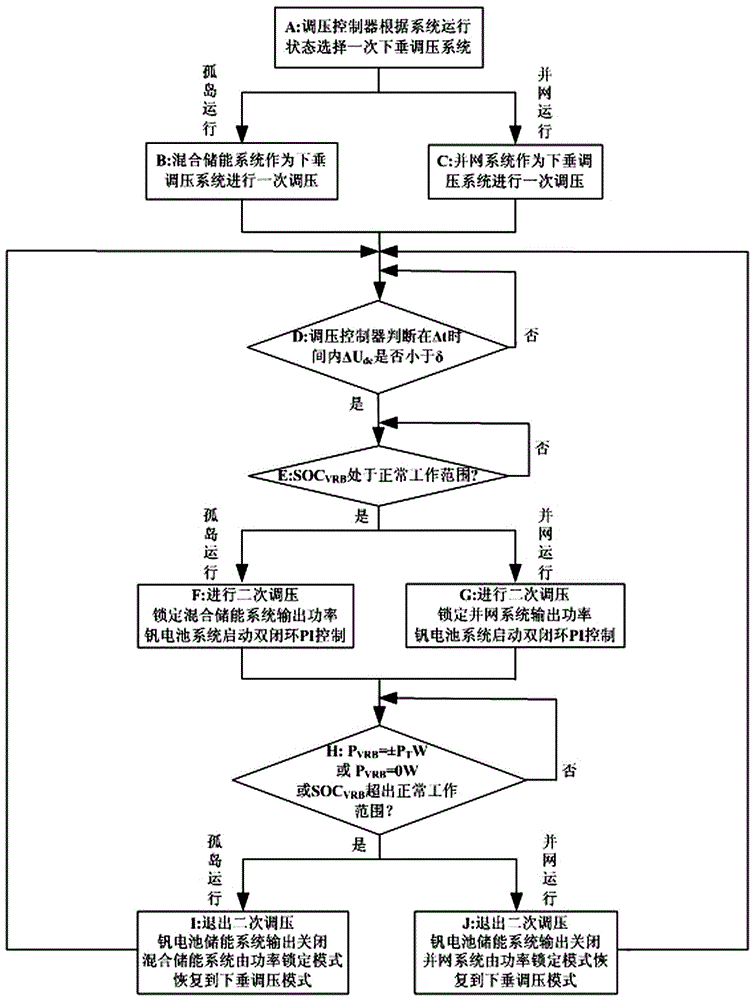 Direct-current micro-grid secondary voltage regulation system and control method thereof