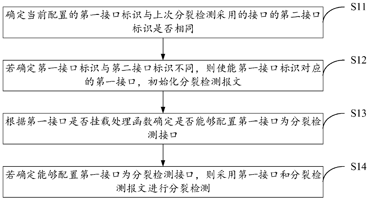 Splitting detection method and device based on VSM system