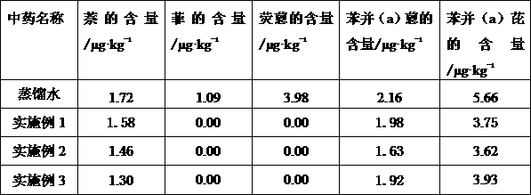 A kind of traditional Chinese medicine composition for degrading polycyclic aromatic hydrocarbons