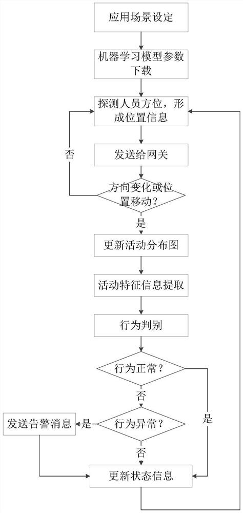 Indoor Personnel Abnormal Behavior Detection Method And System Based On ...