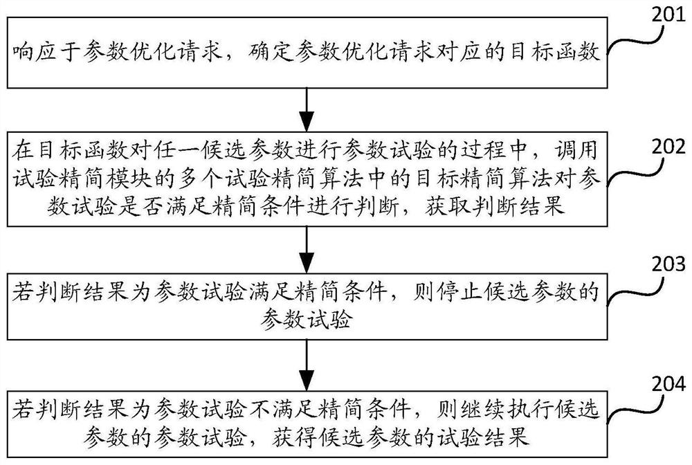 Data processing method and device, computing equipment and test simplification equipment