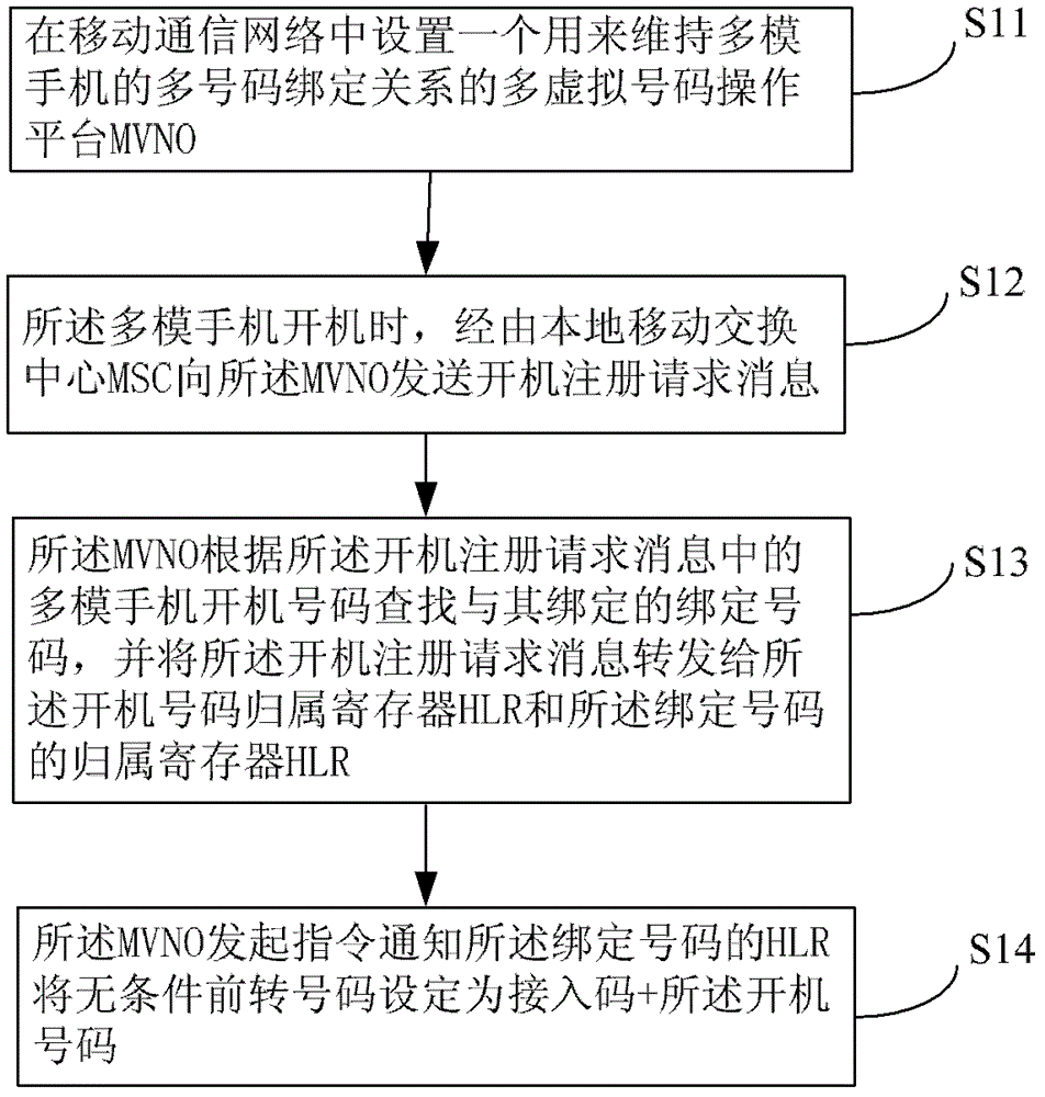 Implementation method and device for multi-mode mobile phone roaming across networks