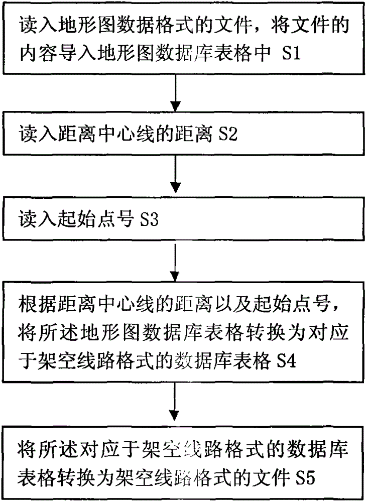 Method for converting topographic map data format to overhead line format