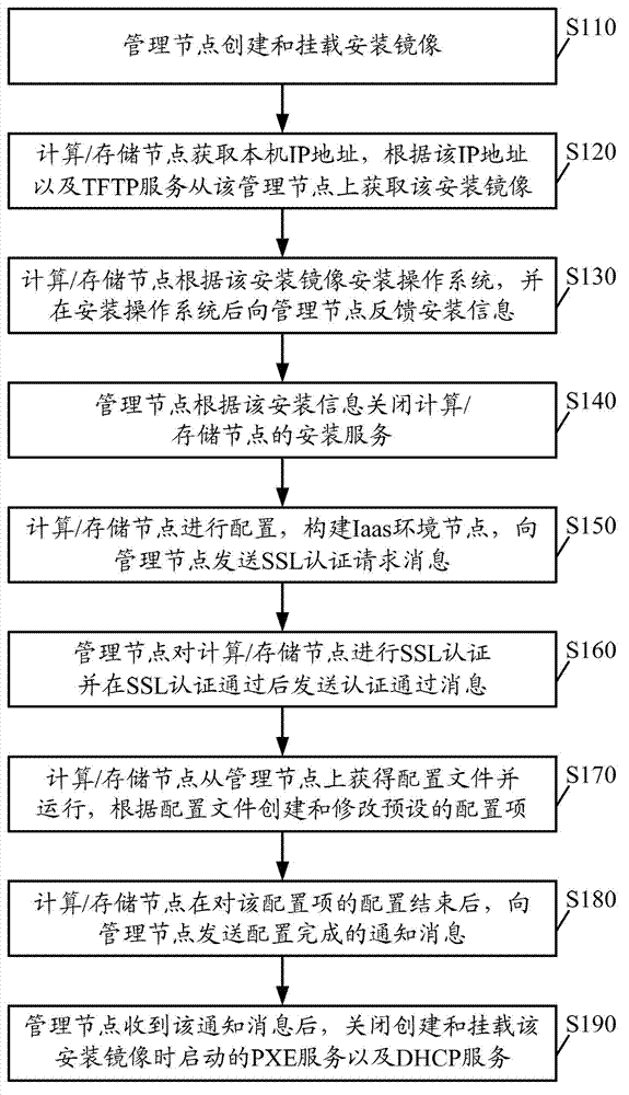 Method and system for arranging server cluster in cloud computing cluster environment