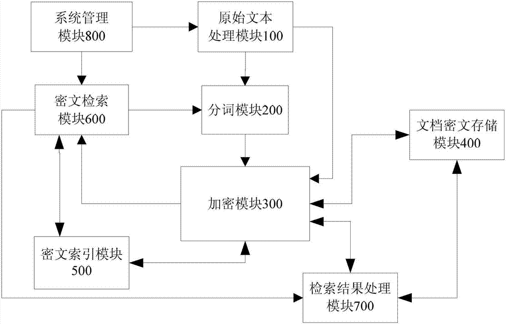 Safety overlay network constructing method of ciphertext full text search system and corresponding full text search method