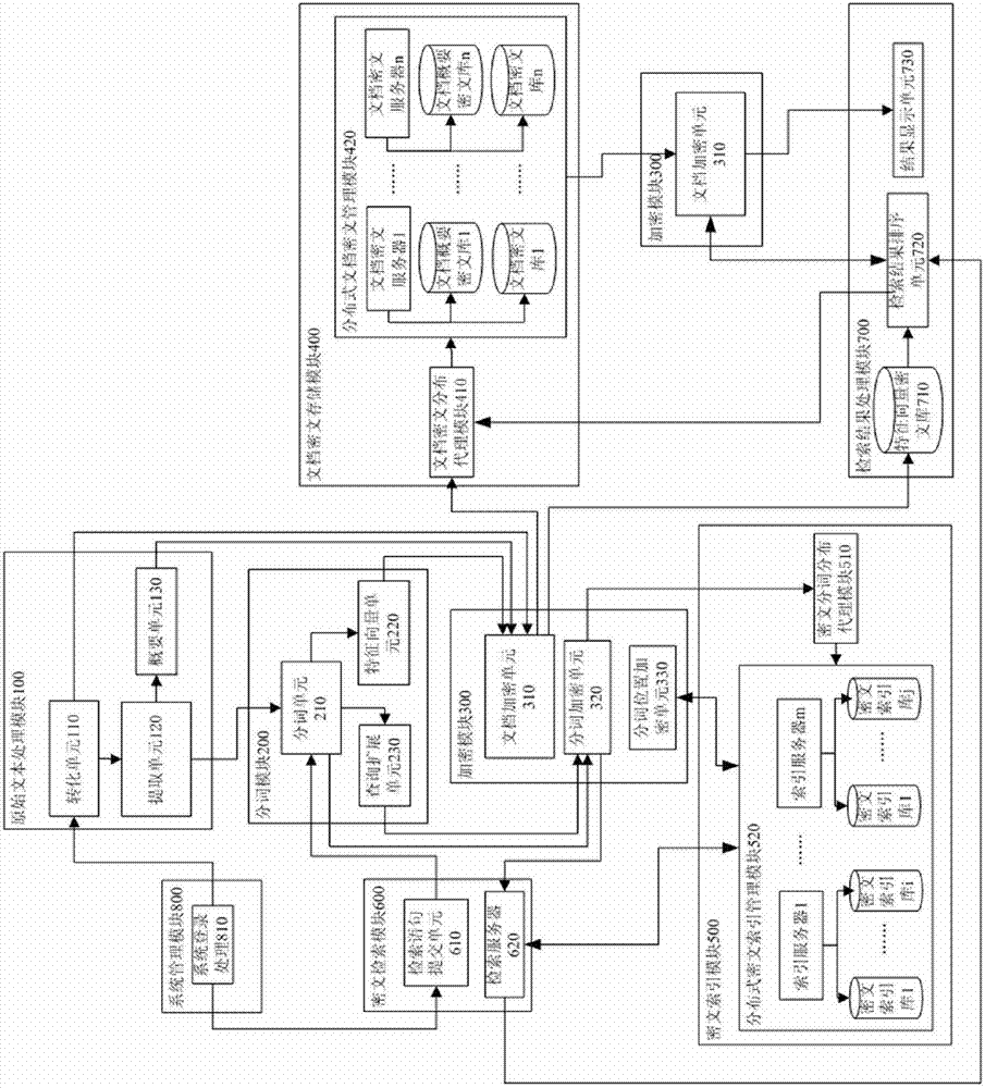 Safety overlay network constructing method of ciphertext full text search system and corresponding full text search method