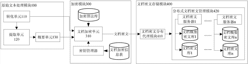 Safety overlay network constructing method of ciphertext full text search system and corresponding full text search method