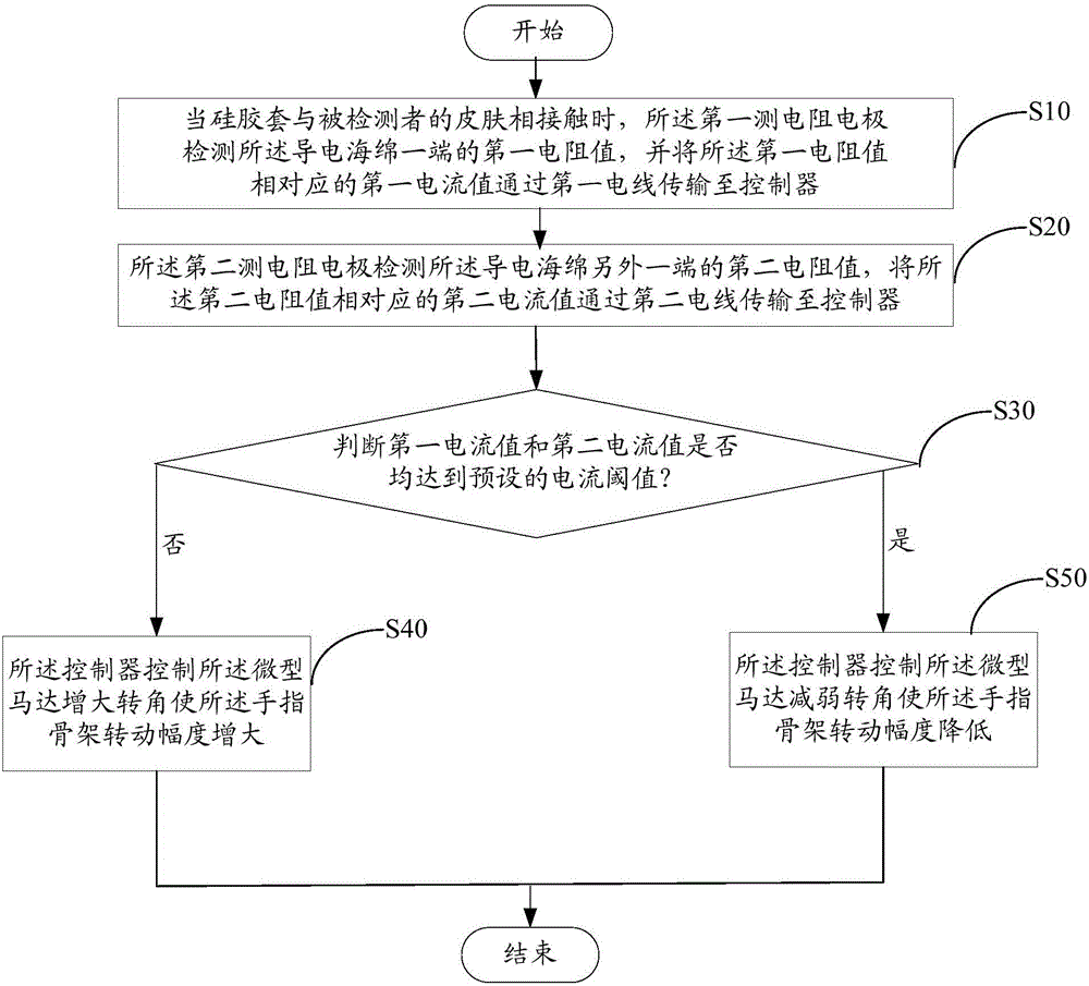 Control method of robot fingers based on conductive sponge