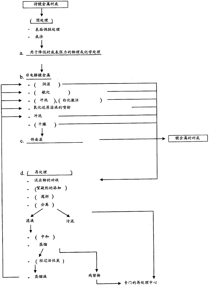 Non-electrolytic method for metallizing a surface pretreated substrate on-line by spraying and device for implementing the method