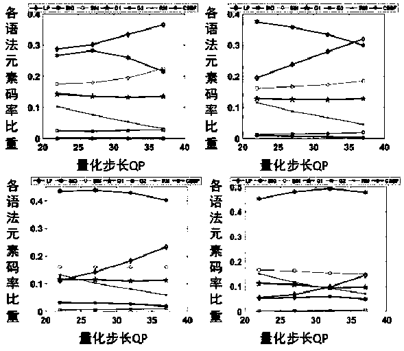 Code rate estimation method and fast mode decision-making method based on code rate estimation