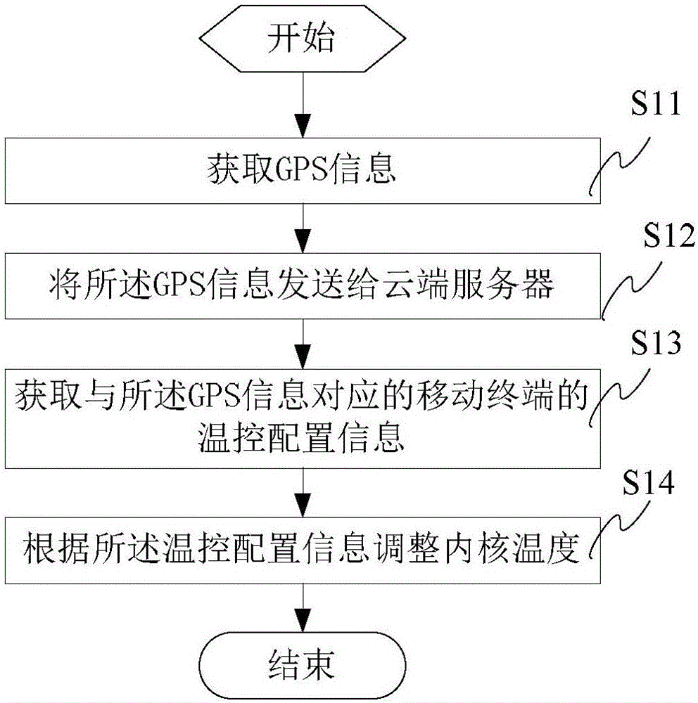 Mobile terminal, cloud server and temperature control method and system