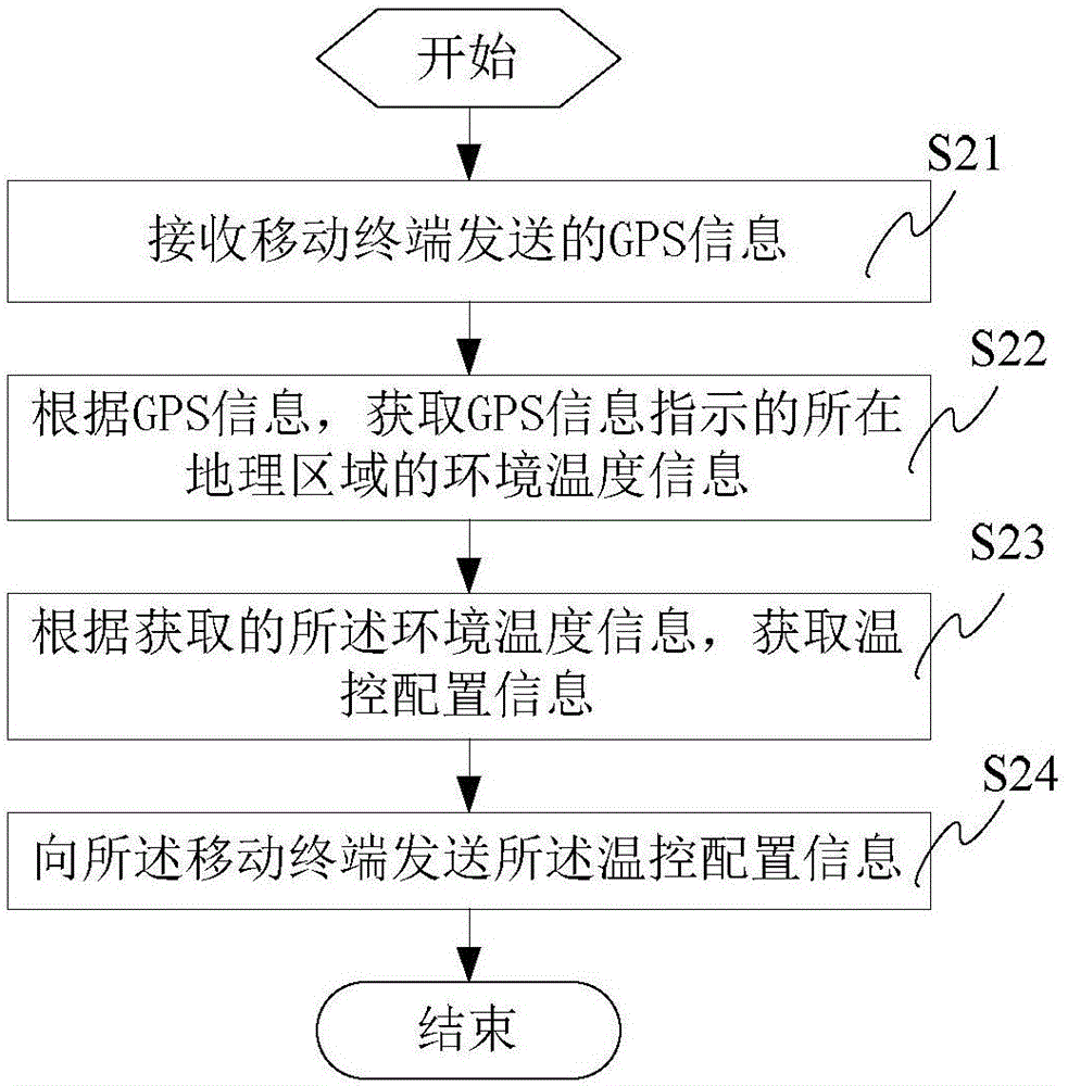 Mobile terminal, cloud server and temperature control method and system