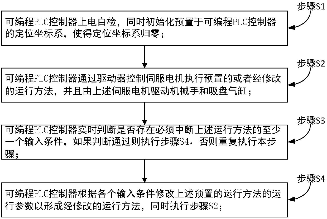 Intelligent type stacking mechanical hand operation control system and control method thereof