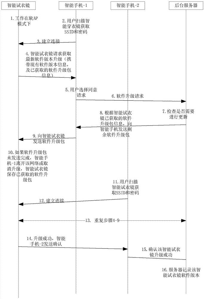 Software upgrading method and system for intelligent equipment