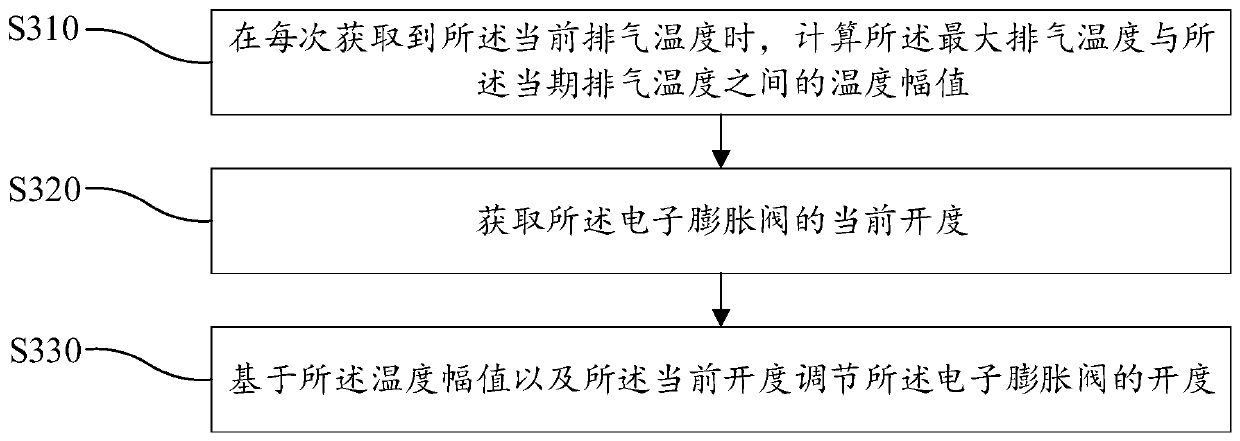 Control method of electronic expansion valve, air conditioner, and computer-readable storage medium