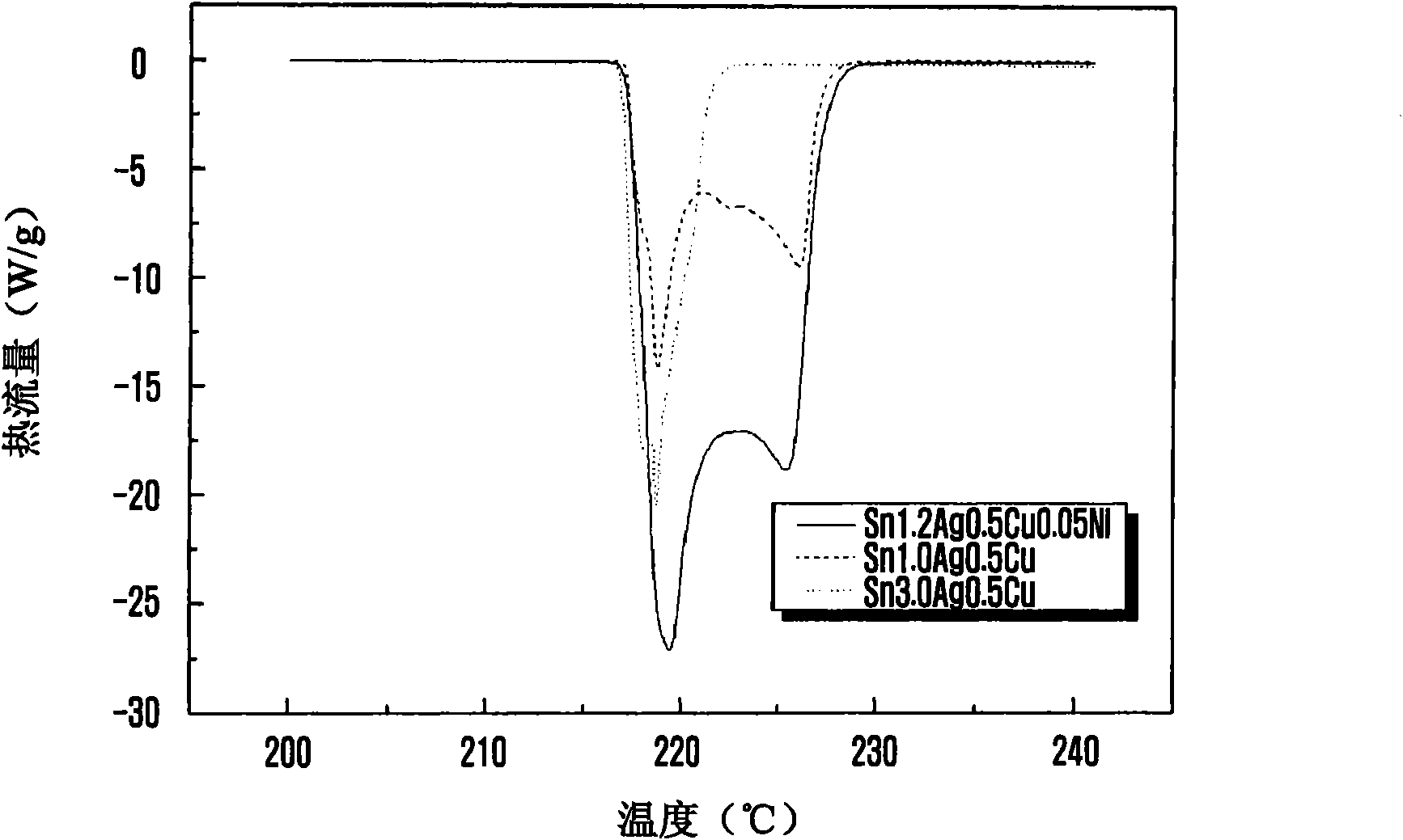 Quaternary Pb-free solder composition incorporating Sn-Ag-Cu-In