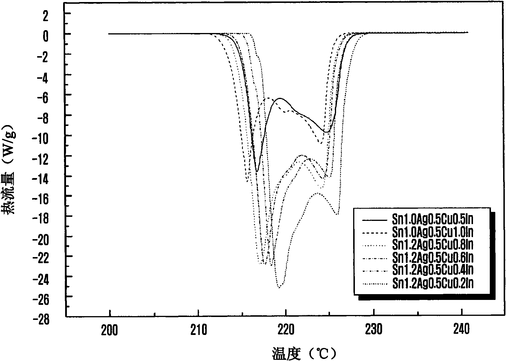 Quaternary Pb-free solder composition incorporating Sn-Ag-Cu-In