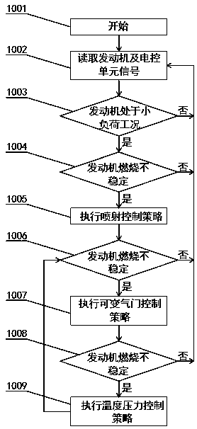 Control method and system for improving combustion stability of gasoline compression ignition in small-load working condition