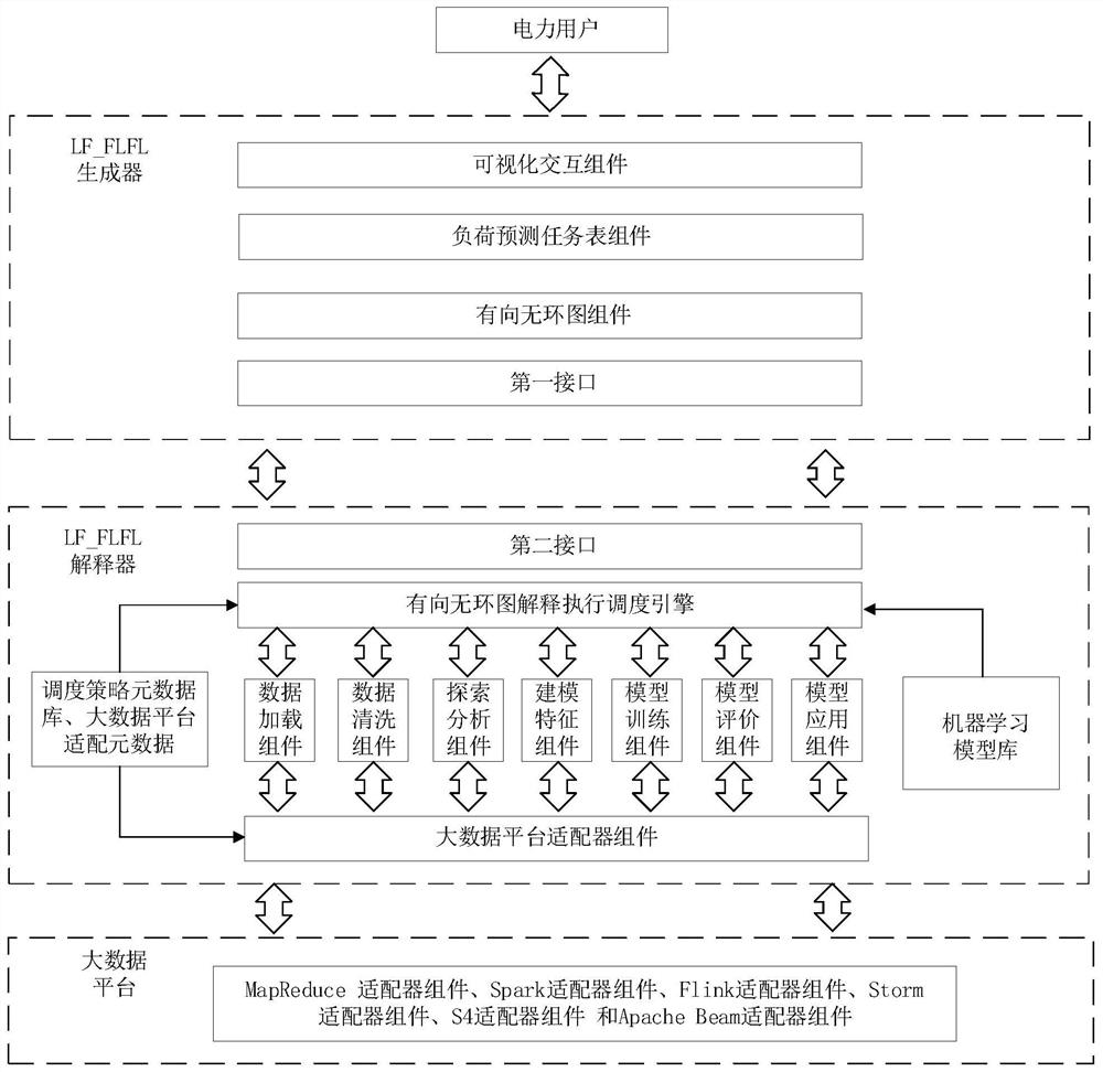 Load prediction system and method based on load prediction pipeline framework language