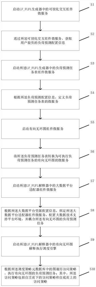 Load prediction system and method based on load prediction pipeline framework language