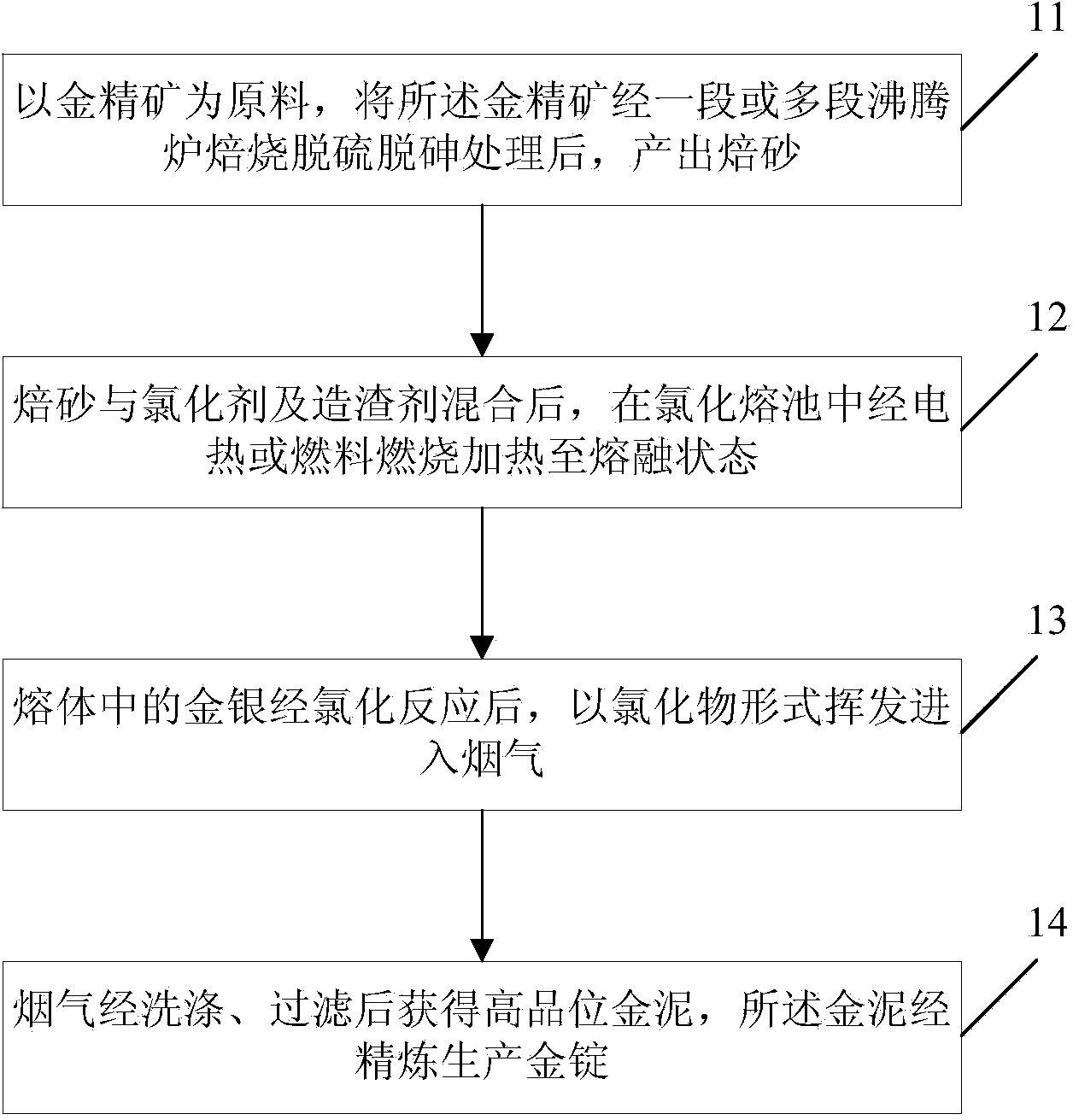 Method for extracting gold and silver from gold concentrate
