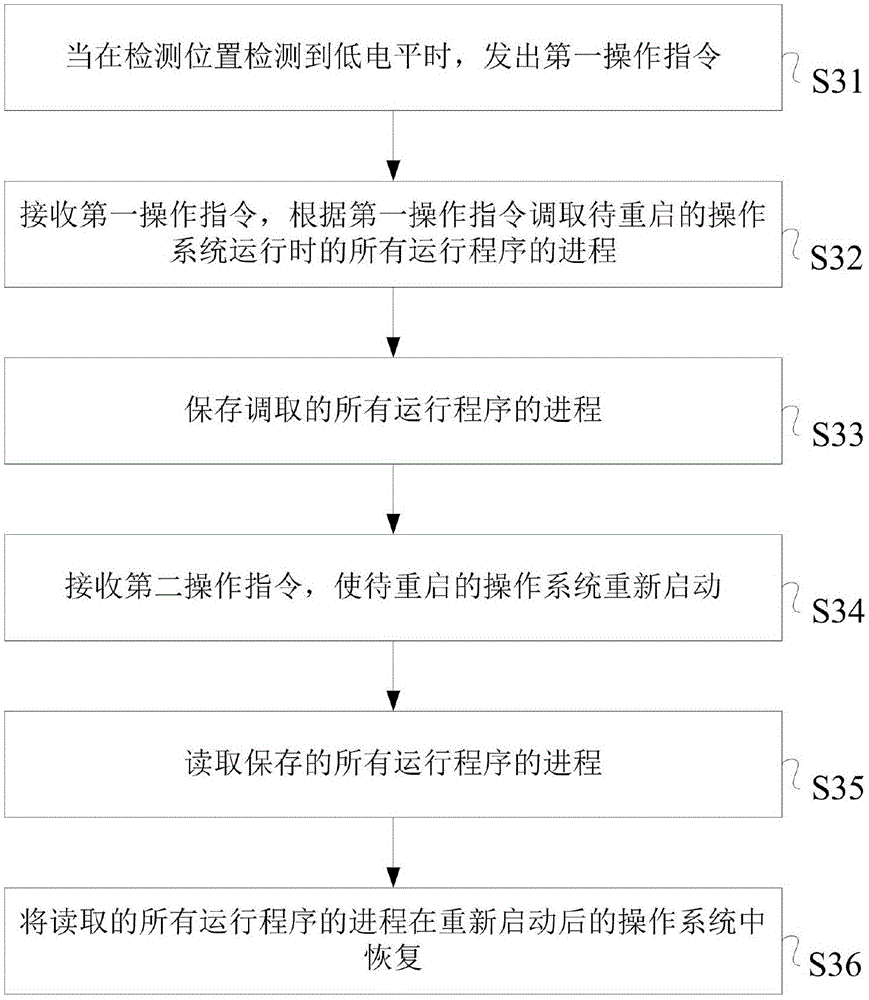 Operating system reboot method and apparatus