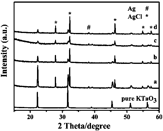 A method for preparing plasma composite photocatalyst