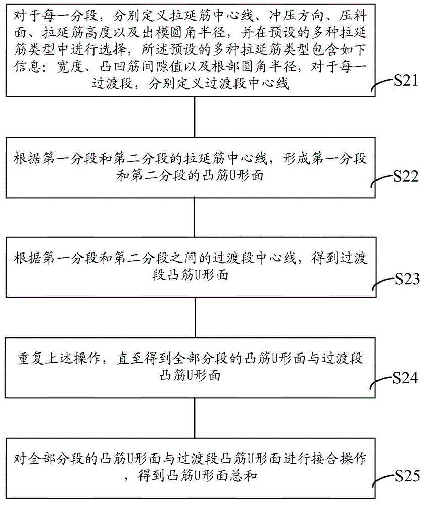 Generating method and system for stamping die brake bead and modification type brake bead