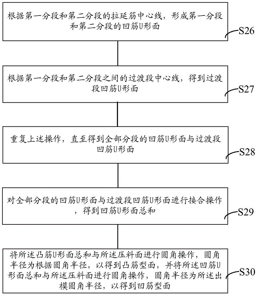 Generating method and system for stamping die brake bead and modification type brake bead