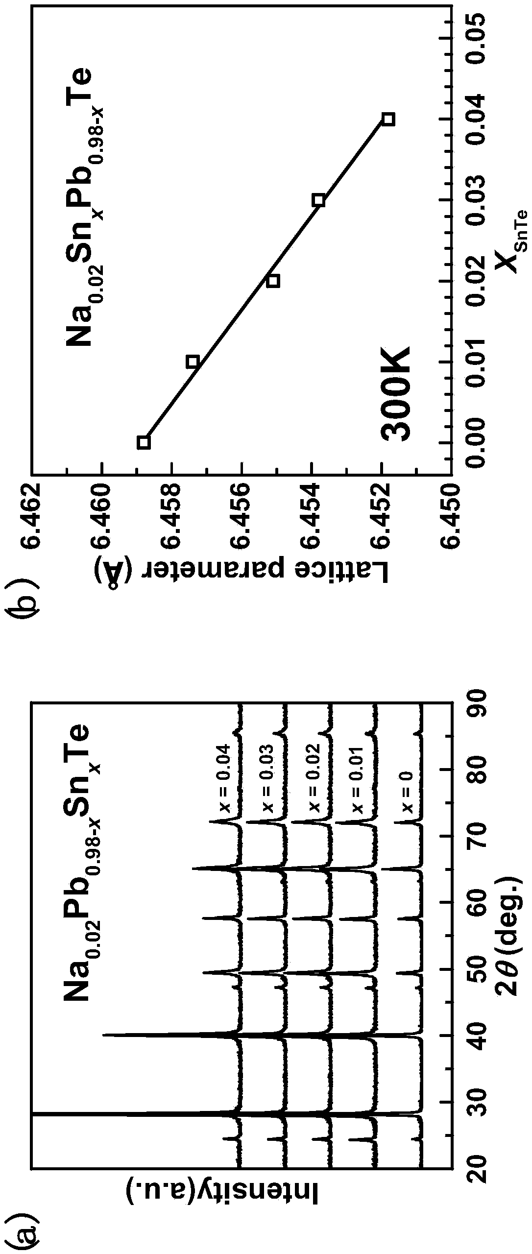 High-performance PbTe-SnTe alloy-based thermoelectric materials and preparation method thereof
