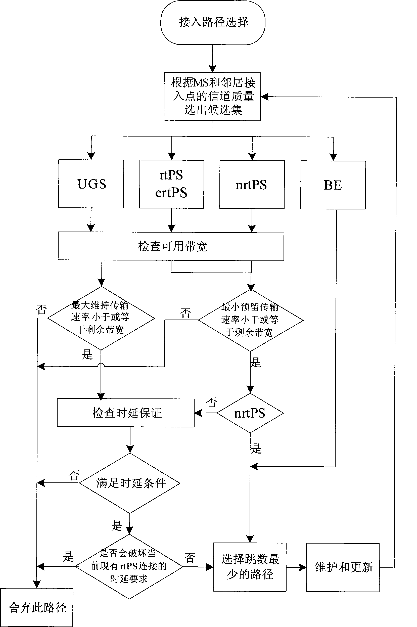 Fast access point switching method based on dynamic access path selection mechanism