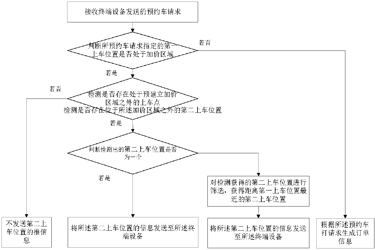 Pickup position recommendation method and device, and server