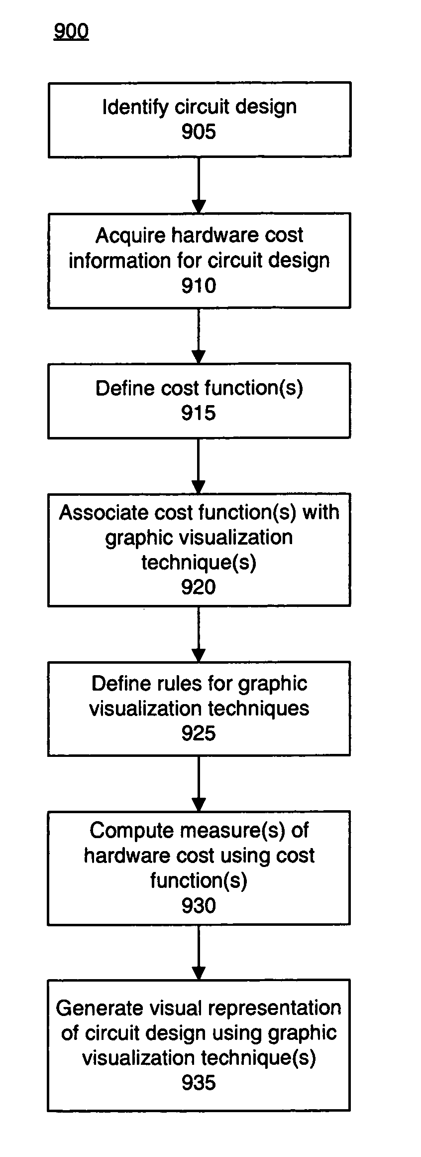Visualizing hardware cost in high level modeling systems