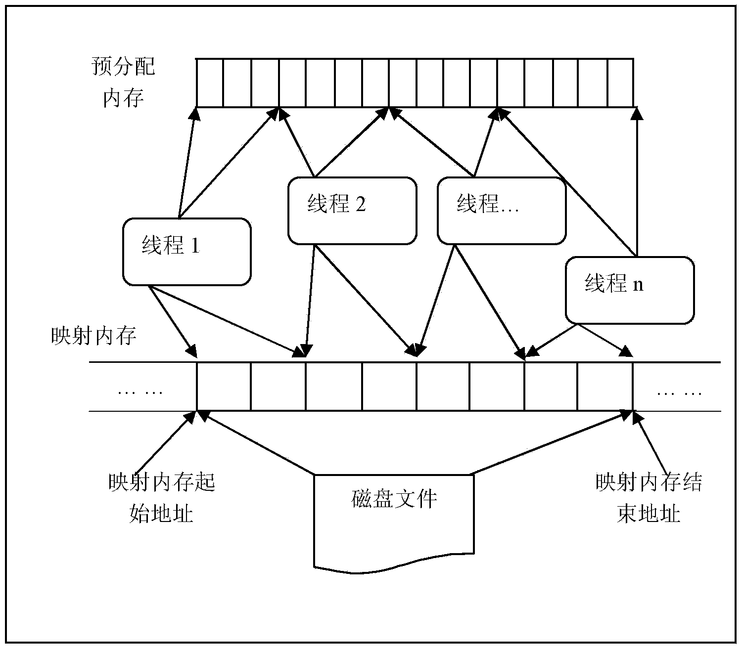 Rapid large-scale point-cloud data reading method based on memory pre-distribution and multi-point writing technology